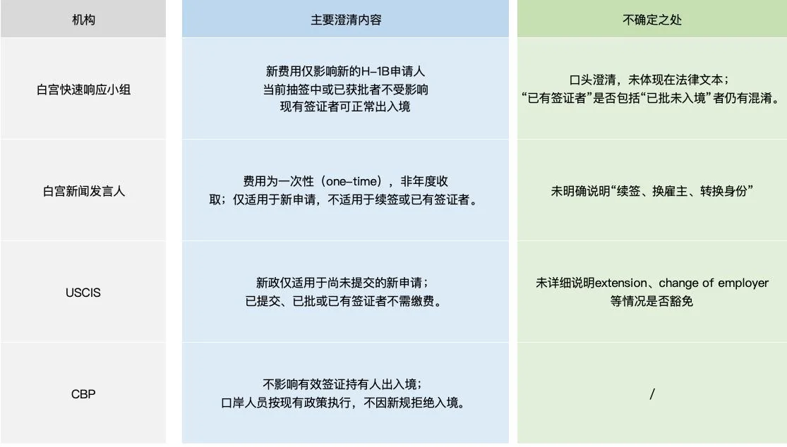 白宫、USCIS、CBP等四大官方机构接连出面“打补丁”，澄清新政细节