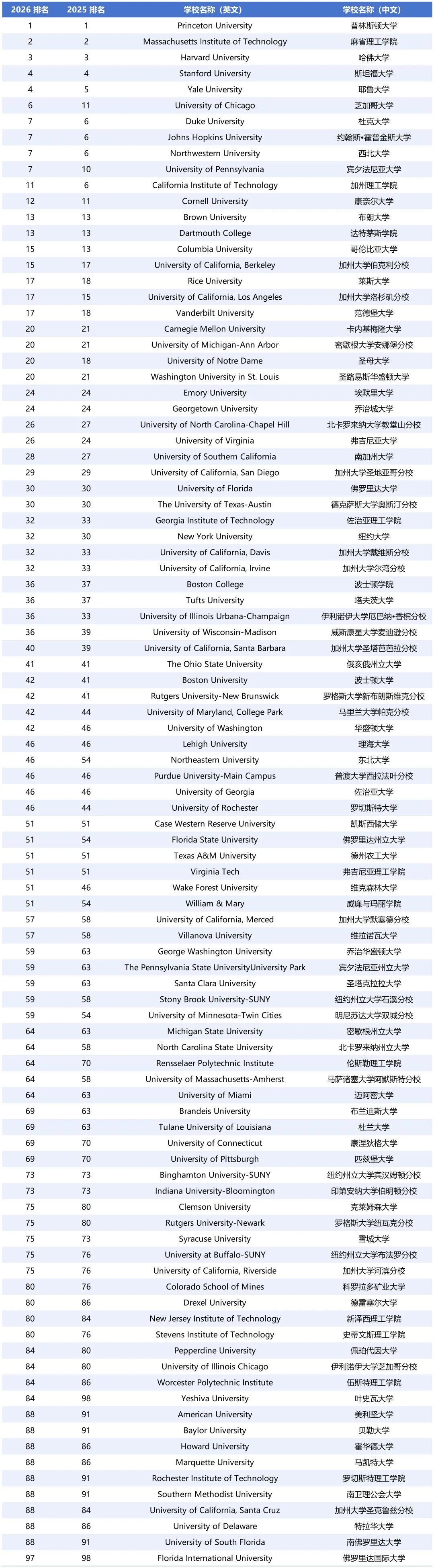 2026年U.S. News美国大学综合排名正式揭晓！