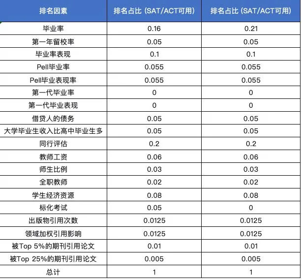 2026年U.S. News对排名方法进行了微调