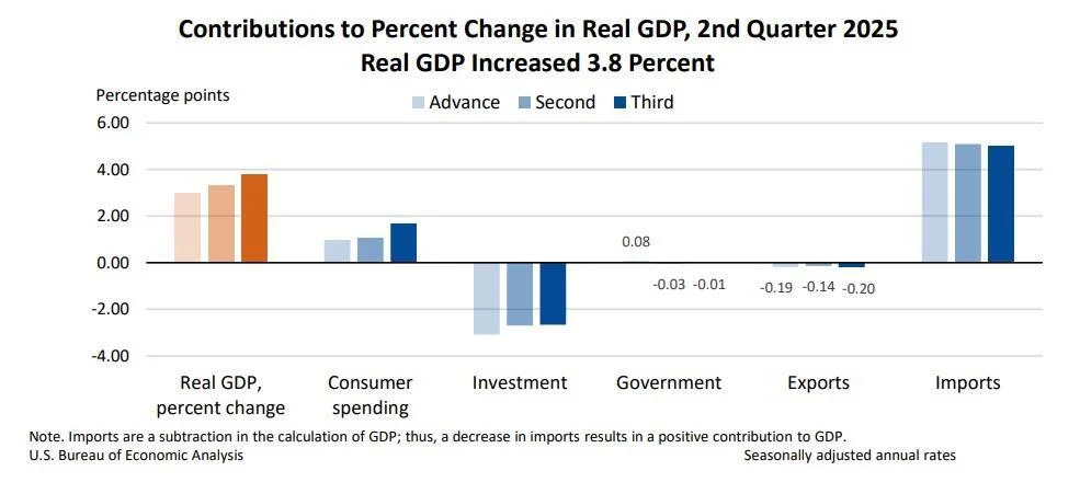 2025年第二季度，美国GDP年化环比增速3.8%