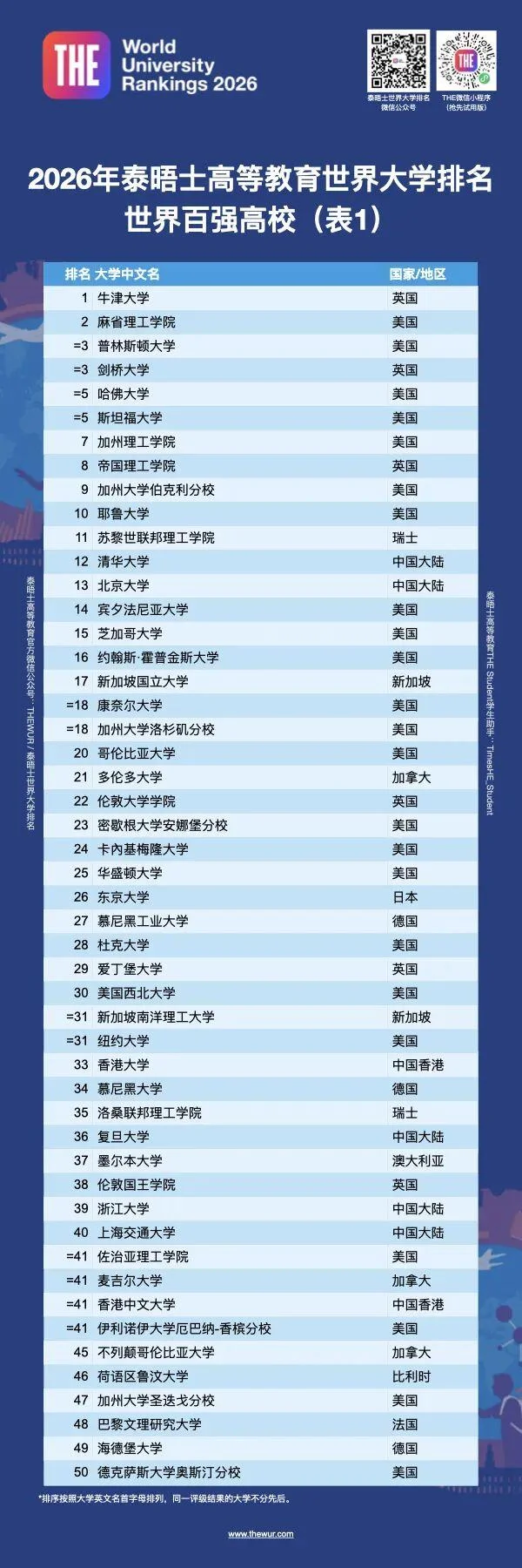 2026年泰晤士高等教育世界大学排名