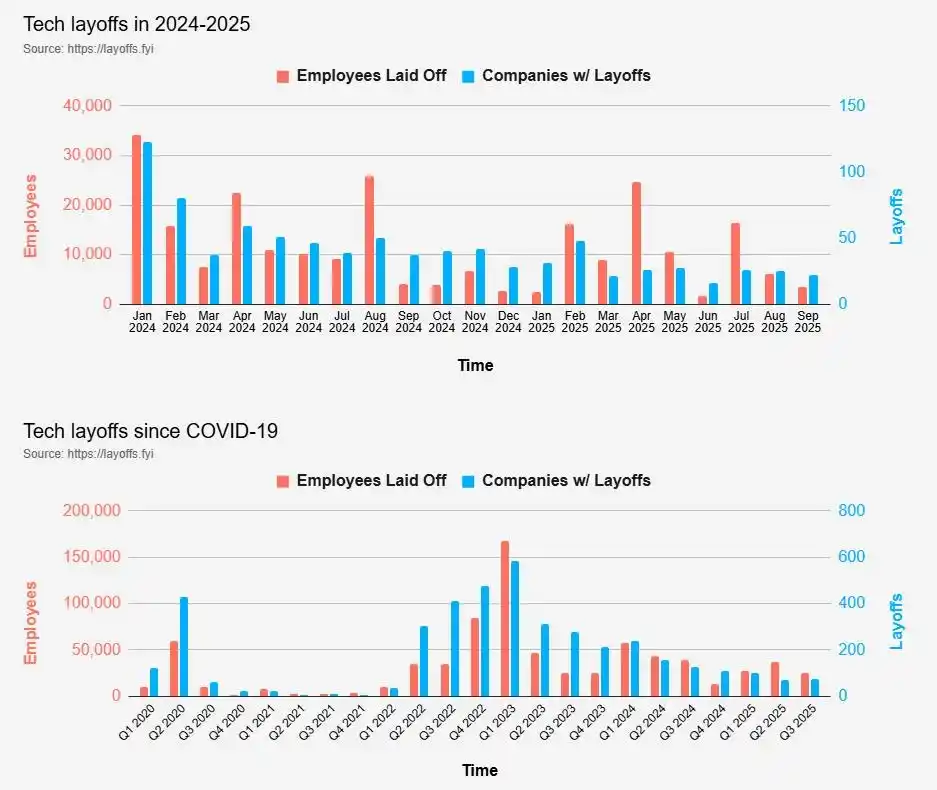 美国硅谷的科技就业市场正从2023年那场席卷行业的“寒潮”中强势复苏
