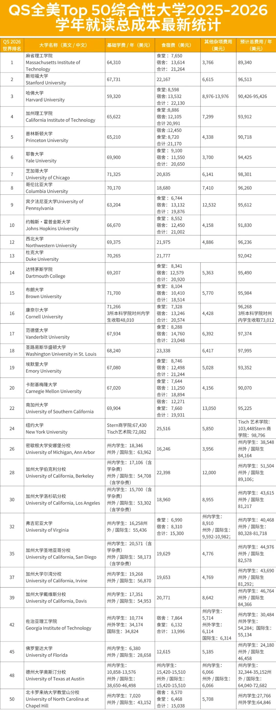 QS全美TOP50名校就读成本