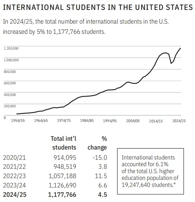 美国国际教育研究所（IIE）如期发布了备受瞩目的《2025年美国门户开放报告》