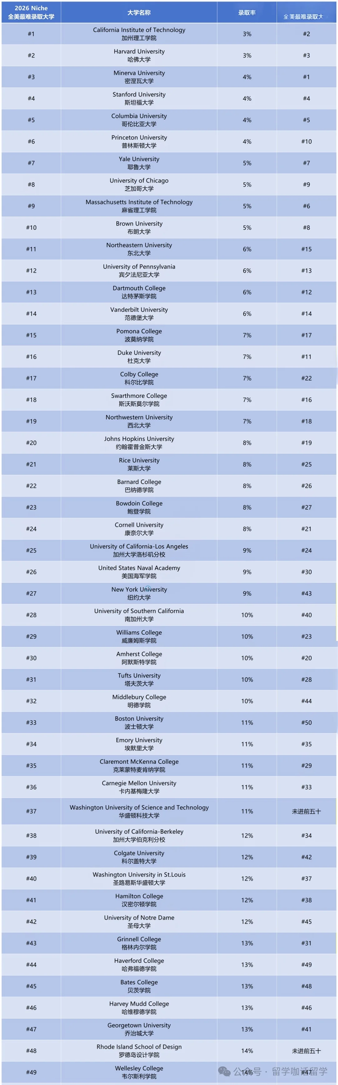 Niche最新发布的“全美最难申请大学排名”